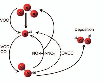 Grafic: photochemical reaction chain