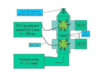 Drawing of the OH and HO2 instrument with integrated NO2 axis. Drawing of the OH and HO2 instrument with integrated NO2 axis.