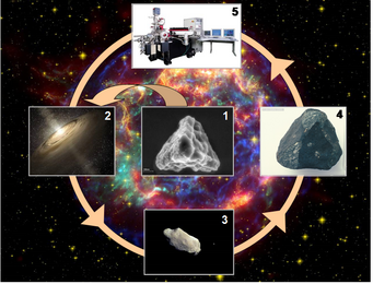 Abbildung 1. Die verschiedenen Phasen im Lebenszyklus präsolarer (Sternenstaub) Körner: (1) Staubbildung in der Umgebung entwickelter Sterne. (2) Abgabe ans interstellare Medium und Aufnahme durch die interstellare Gas- und Staubwolke, aus der unser Sonnensystem entstanden ist. (3) In kleineren planetaren Körpern (Asteroide, Kometen) konnte ein kleiner Teil der Sternenstaubkörner überleben. (4) Mit Hilfe der Meteorite und im Weltraum gesammelter Proben gelangt Sternenstaub auf die Erde. (5) Isotopische und mineralogische Untersuchungen in Laboren auf der Erde. Fotos: NASA/JPL-Caltech (2), NASA/JPL (3), J. Koblitz (4), NASA/JPL-Caltech/STScl/Cxc/SAO (Hintergrund). Abbildung 1. Die verschiedenen Phasen im Lebenszyklus präsolarer (Sternenstaub) Körner: (1) Staubbildung in der Umgebung entwickelter Sterne. (2) Abgabe ans interstellare Medium und Aufnahme durch die interstellare Gas- und Staubwolke, aus der unser Sonnensystem entstanden ist. (3) In kleineren planetaren Körpern (Asteroide, Kometen) konnte ein kleiner Teil der Sternenstaubkörner überleben. (4) Mit Hilfe der Meteorite und im Weltraum gesammelter Proben gelangt Sternenstaub auf die Erde. (5) Isotopische und mineralogische Untersuchungen in Laboren auf der Erde. Fotos: NASA/JPL-Caltech (2), NASA/JPL (3), J. Koblitz (4), NASA/JPL-Caltech/STScl/Cxc/SAO (Hintergrund).