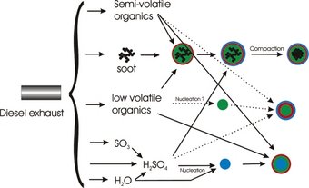 Schematic of the emissions and particle formation mechanisms in diesel exhaust. Solid lines indicate well-established processes, dotted lines indicate processes under discussion. (from Schneider et al., Environ. Sci. Technol. 2005, 39, 6153-6161) Schematic of the emissions and particle formation mechanisms in diesel exhaust. Solid lines indicate well-established processes, dotted lines indicate processes under discussion. (from Schneider et al., Environ. Sci. Technol. 2005, 39, 6153-6161)