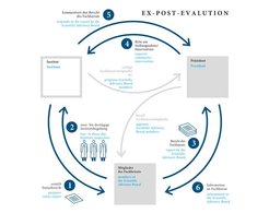 Grafik zum Evaluationsverfahren Fachbeirat