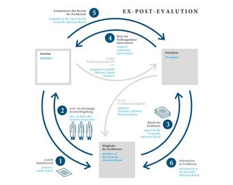 Das Evaluationsverfahren der Max-Planck-Gesellschaft. Grafik zum Evaluationsverfahren Fachbeirat