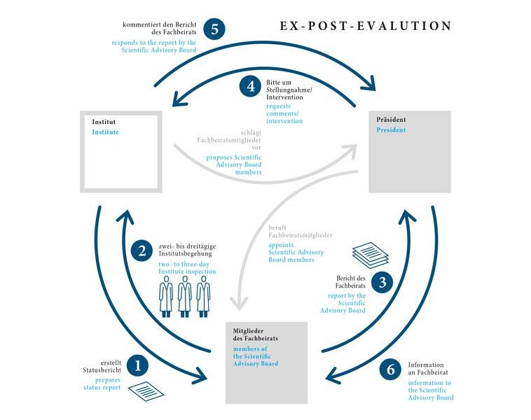 Evaluation procedure Scientific Advisory Board