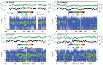 Time series of FBAP concentrations: Huffmann et al 2010, Atmos. Chem. Phys 10, 3215-3233 Time series of FBAP concentrations: Huffmann et al 2010, Atmos. Chem. Phys 10, 3215-3233