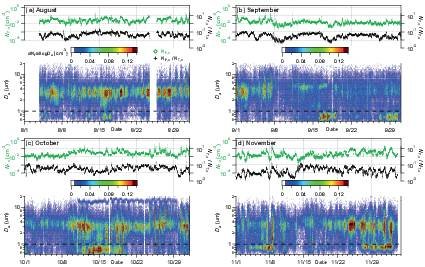 Time series of FBAP concentrations: Huffmann et al 2010, Atmos. Chem. Phys 10, 3215-3233