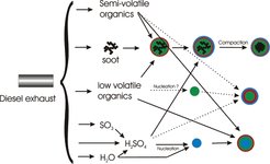 Schematic of the emissions and particle formation mechanisms in diesel exhaust. Solid lines indicate well-established processes, dotted lines indicate processes under discussion. (from Schneider et al., Environ. Sci. Technol. 2005, 39, 6153-6161)