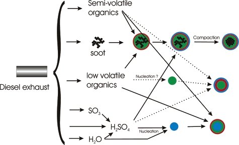 Schematic of the emissions and particle formation mechanisms in diesel exhaust. Solid lines indicate well-established processes, dotted lines indicate processes under discussion. (from Schneider et al., Environ. Sci. Technol. 2005, 39, 6153-6161)