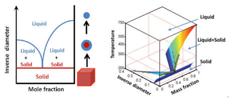 According to recent findings, the particle size of aerosol nanoparticles is as important for the phase state as their chemical composition and the temperture. The two-dimensional (left) and three-dimensional (right) phase diagram illustrates this correlation.