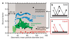 Observations and interpretation of particle bounce of SOA and reference particles.