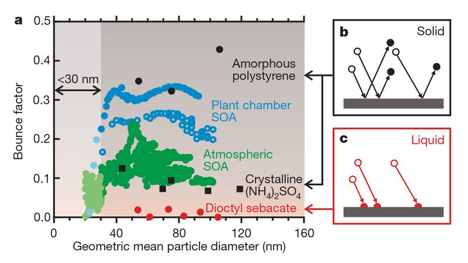Observations and interpretation of particle bounce of SOA and reference particles.