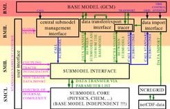 Kern von MESSy ist eine in vier Schichten aufgebaute hierarchische Schnittstellendefinition. Die erste Schicht enthält die zentrale Steuerung, das Basismodell, die zweite die MESSy-Infrastruktur zur Kopplung der verschiedenen Teilprozesse, die dritte den prozessspezifischen Datentransfer zur Infrastruktur und zurück, und die vierte Schicht beinhaltet schließlich die eigentliche numerische Beschreibung der Teilprozesse des Systems. Da die Kopplung der Teilprozesse durch den kontrollierten Zugriff auf die gleichen Daten erfolgt, wird ein hohes Maß an Konsistenz bei gleichzeitiger hoher Effizienz erzielt. Durch den individuellen Zugriff auf jeden Teilprozess können je nach Anforderung mit demselben Programm sowohl Prozessstudien hoher Komplexität auf kurzen Zeitskalen als auch längerfristige Klimasimulationen mit reduzierter Komplexität gerechnet werden. Kern von MESSy ist eine in vier Schichten aufgebaute hierarchische Schnittstellendefinition. Die erste Schicht enthält die zentrale Steuerung, das Basismodell, die zweite die MESSy-Infrastruktur zur Kopplung der verschiedenen Teilprozesse, die dritte den prozessspezifischen Datentransfer zur Infrastruktur und zurück, und die vierte Schicht beinhaltet schließlich die eigentliche numerische Beschreibung der Teilprozesse des Systems. Da die Kopplung der Teilprozesse durch den kontrollierten Zugriff auf die gleichen Daten erfolgt, wird ein hohes Maß an Konsistenz bei gleichzeitiger hoher Effizienz erzielt. Durch den individuellen Zugriff auf jeden Teilprozess können je nach Anforderung mit demselben Programm sowohl Prozessstudien hoher Komplexität auf kurzen Zeitskalen als auch längerfristige Klimasimulationen mit reduzierter Komplexität gerechnet werden.