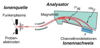 Schematic diagram of a mass spectrometer. Graphic: MPI for Chemistry Schematic of an ion source and analyzer setup showing spark plasma, sample electrodes, magnetic field, and ion detection.
