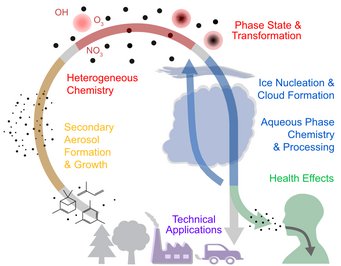 Chemische Multiphasenprozesse im Lebenszyklus von Aerosolpartikeln. Basierend auf Berkemeier et al., International Aerosol Modeling Algorithms Conference, Davis, 2019. Arbeitsbereiche der AG Berkemeier