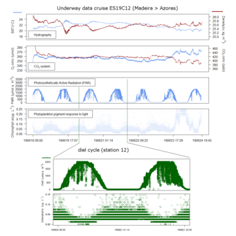 Sensor data plotted over time, as collected by the OceanPack sensor system during cruise ES19C12. Sensor data plotted over time, as collected by the OceanPack sensor system during cruise ES19C12.