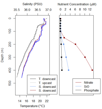 Hydrography (temperature and salinity, left) and nutrient (right) profiles. Data from station 12 during ES19C12. Hydrography (temperature and salinity, left) and nutrient (right) profiles. Data from station 12 during ES19C12.