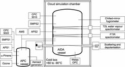 Schematic of the AIDA chamber and the connected instruments during IN07 (Möhler et al., 2008).