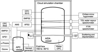 Schematic of the AIDA chamber and the connected instruments during IN07 (Möhler et al., 2008). Schematic of the AIDA chamber and the connected instruments during IN07 (Möhler et al., 2008).