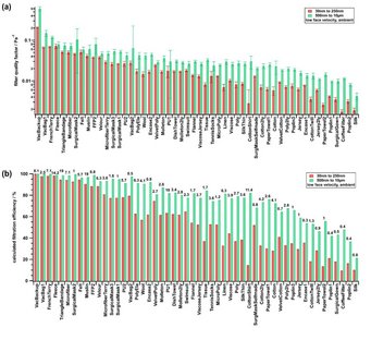 Figure 6b shows the calculated filtration efficiency for face masks where layers of material have been stacked (number above each bar) until it is as easy or difficult to breathe through the material stack as it is through a standard surgical mask. The materials are arranged according to their filtration efficiency, so that (from left to right) the first materials separate particles most effectively, while the last are least suitable for this purpose. Therefore, all materials that appear before “Surgical Mask1” (position 14) in the graphic, separate particles better than a surgical mask, with the same breathability. Source: “Aerosol filtration efficiency of household materials for homemade face masks: influence of material properties, particle size, particle electrical charge, face velocity, and leaks”, Frank Drewnick, Julia Pikmann, Friederike Fachinger, Lasse Moormann, Fiona Sprang, Stephan Borrmann, Aerosol Science and Technology, 2020, doi:10.1080/02786826.2020.1817846 Bar graphs comparing filter quality factor and filtration efficiency of various materials.