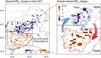 A natural gas shortage caused a redistribution of air pollution from North to South China during the China’s clean air actions in the winter of 2017. The figure shows distinctly different patterns of ambient PM2.5 changes in northern and southern China during the heating period 2017. Left: The observed relative changes in PM2.5 concentrations during the heating period 2017 compared to 2016. Right: The emission-induced relative changes in PM2.5 concentrations over zoom-in areas (i.e., the “2+26” cities in the north marked with the blue boundary line and the four provinces in the south, Hubei, Hunan, Anhui and Jiangxi, marked with the red boundary line). Black solid lines represent the North–South Central Heating Supply Line. Visualization of PM2.5 variations across China in winter 2017, illustrating regional differences due to heating supply lines, emission-induced changes, and natural gas usage, with specific focus on Beijing's air pollution levels.
