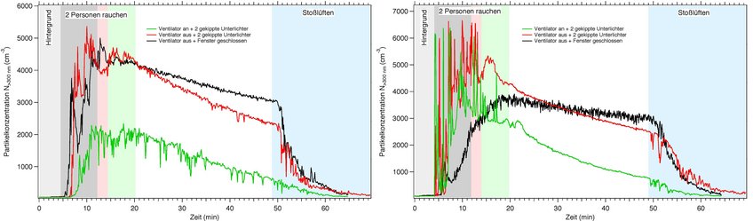 Die Grafik zeigt die gemessene Aerosolpartikelkonzentrationen (Partikeldurchmesser größer 300 nm) in einem Klassenzimmer über die Länge einer Schulstunde, in der zu Beginn zwei Personen Aerosole durch Rauchen erzeugt hatten.Links: Hintergrund-Aerosolpartikelkonzentration im Klassenzimmer, rechts: Aerosolpartikelkonzentration in einem Einzelrohr (Stichleitung) oberhalb eines Rauchers.Grüne Linie: Ventilator ein und zwei gekippte Unterlichter;Rote Linie: Ventilator aus und zwei gekippte Unterlichter;Schwarze Linie: Ventilator aus und geschlossene Fenster.Der Startzeitpunkt des Rauchexperiments war in allen drei Szenarien gleich. Im Szenario 1 (grün) wurde bis zum Ende der grün hinterlegten Zeit, im Szenario 2 (rot) bis zum Ende der rot hinterlegten Zeit und im Szenario 3 (schwarz) bis zum Ende der dunkelgrau hinterlegten Zeit geraucht.Während der blau hinterlegten Zeit wurde stoßgelüftet. Die hellgrau hinterlegte Zeit zeigt die Konzentration im Raum bzw. in der Stichleitung vor Beginn des Rauchexperiments. Im Setting der roten Linie entsteht durch die gekippten Unterlichter auch bei ausgeschaltetem Ventilator eine Konvektionsströmung in der Anlage nach draußen.Experimentelle Randbedingungen: Volumenstrom 700 m³/h, RLWR ca. 3.5/h, 2-0°C außen, Absaugungsanteil ca. 40%, RLWR eff. ~5.8 Hintergrund Messung (in Raumnische), T an der Decke:  21°C, am Boden: 17°C. Stoßlüften mit Ventilator nur durch weit geöffnetes Fenster (ca. 6/h), ohne Ventiltor mit Tür offen und Fenster im Flur auf (ca. 15/h). Zwei Diagramme präsentieren Partikelkonzentration von Rauch über Zeit, mit variierenden Lüftungseinstellungen: Ventilator an und aus, Fenster offen und geschlossen.