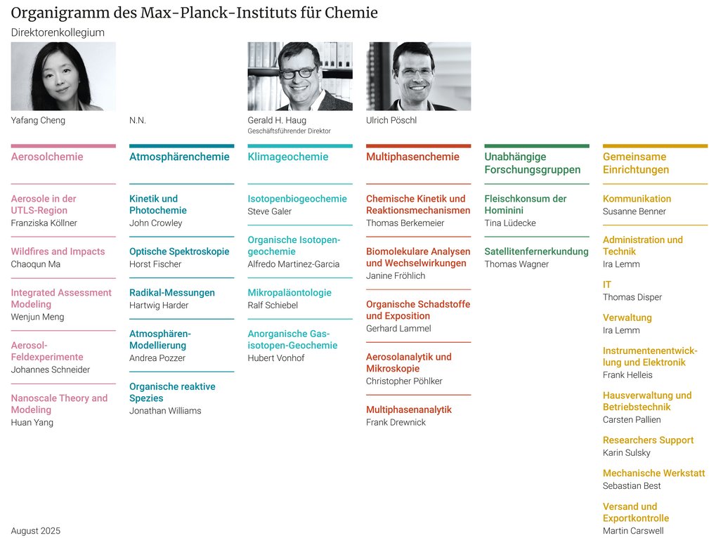 Organigramm des Max-Planck-Instituts für Chemie. Stand August 2025.
