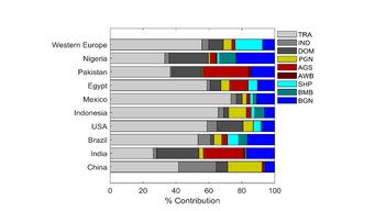 Anteil der Hauptquellen von NO2 an neuen Asthmafällen bei Kindern und Jugendlichen in neun Ländern mit der größten Krankheitslast sowie in Westeuropa. Die Studie zeigt große regionale Unterschiede je nach Quelle. (Abkürzungen: TRA = Landverkehr, IND = Industrie, DOM = häusliche Feuer, PGN = Stromerzeugung, AGS = andwirtschaftlich genutzte Böden, AWB= Verbrennung von landwirtschaftlichen Abfällen, SHP= Schiffe, BMB-= Biomasseverbrennung, BGN = Biogen.). Source: doi: 10.1088/1748-9326/abe909 Anteil der Hauptquellen von NO2 an neuen Asthmafällen bei Kindern und Jugendlichen in neun Ländern mit der größten Krankheitslast sowie in Westeuropa. Die Studie zeigt große regionale Unterschiede je nach Quelle.