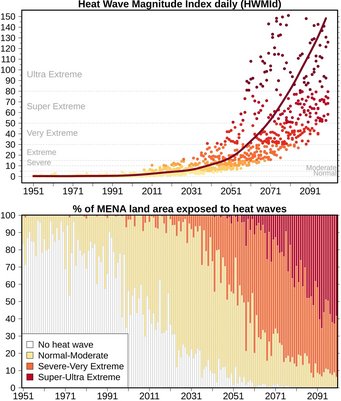 Berechnungen zeigen, dass die Anzahl der ultra-extremen Hitze-Ereignisse stark zunehmen wird in den kommenden Jahrzehnten. (MENA: Middle East and North Africa). Grafik: Berechnungen zeigen, dass die Anzahl der ultra-extremen Hitze-Ereignisse stark zunehmen wird in den kommenden Jahrzehnten