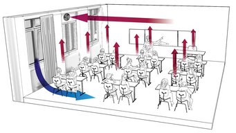 Fensterlüftungssystem mit einfachem Abluftventilator (Abbildung oben) oder mit verteilter Absaugung (Abbildung unten). Grafik: Fensterlüftungssystem mit einfachem Abluftventilator. Klassenzimmer, gekipptes Fenster, Ventilator. Pfeile zur Veranschaulichung der Lufströme.