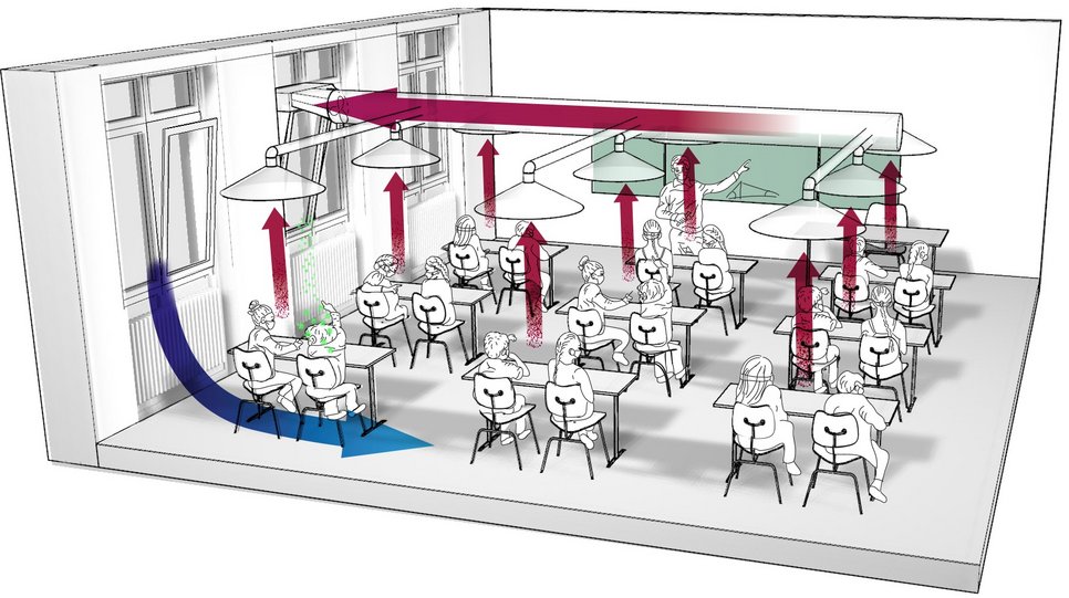 Grafik, Klassenzimmer. Fensterlüften, ergänzt durch einfache technische Hilfsmittel wie Ventilatoren und Abzugshauben, eignet sich sehr gut zum Schutz vor einer SARS-CoV-2-Infektion durch Aerosolübertragung. Wichtig ist, dass Frischluft bodennah in den Raum strömt. Die warme Atemluft der Schüler sorgt dafür, dass die Abluft nach oben steigt. Ein Ventilator im oder vor dem Fenster befördert die Luft nach außen.