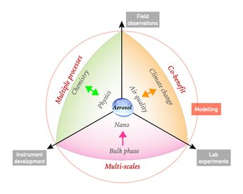 Minerva Research Group - Aerosols, air quality & climate (Accounts of Chemical Research 2020) Minerva Research Group - Aerosols, air quality & climate (Accounts of Chemical Research 2020)