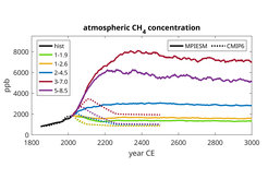 Graphic: Atmospheric CH4 concentration for the historical period and SSP scenarios 1-1.9, 1-2.6, 2-4.5, 3-7.0 and 5-8.5 as determined by MPI-ESM (solid line) and assumed in the CMIP6 climate scenarios (dotted line).