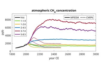 Atmospheric CH4 concentration for the historical period and SSP scenarios 1-1.9, 1-2.6, 2-4.5, 3-7.0 and 5-8.5 as determined by MPI-ESM (solid line) and assumed in the CMIP6 climate scenarios (dotted line). Graphic: Atmospheric CH4 concentration for the historical period and SSP scenarios 1-1.9, 1-2.6, 2-4.5, 3-7.0 and 5-8.5 as determined by MPI-ESM (solid line) and assumed in the CMIP6 climate scenarios (dotted line).