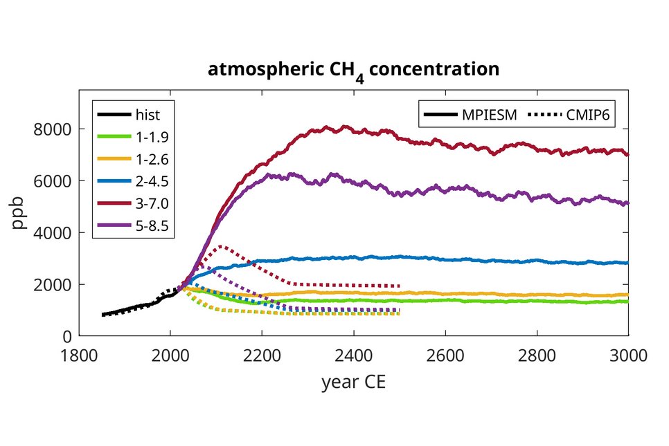 Graphic: Atmospheric CH4 concentration for the historical period and SSP scenarios 1-1.9, 1-2.6, 2-4.5, 3-7.0 and 5-8.5 as determined by MPI-ESM (solid line) and assumed in the CMIP6 climate scenarios (dotted line).