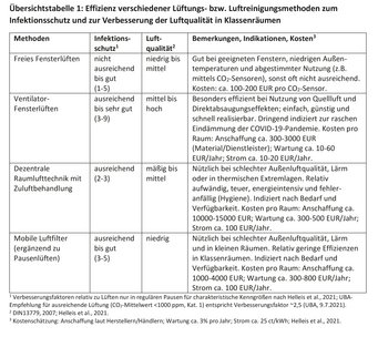 Übersichtstabelle 1: Effizienz verschiedener Lüftungs- bzw. Luftreinigungsmethoden zum Infektionsschutz und zur Verbesserung der Luftqualität in Klassenräumen. Übersichtstabelle 1: Effizienz verschiedener Lüftungs- bzw. Luftreinigungsmethoden zum Infektionsschutz und zur Verbesserung der Luftqualität in Klassenräumen.