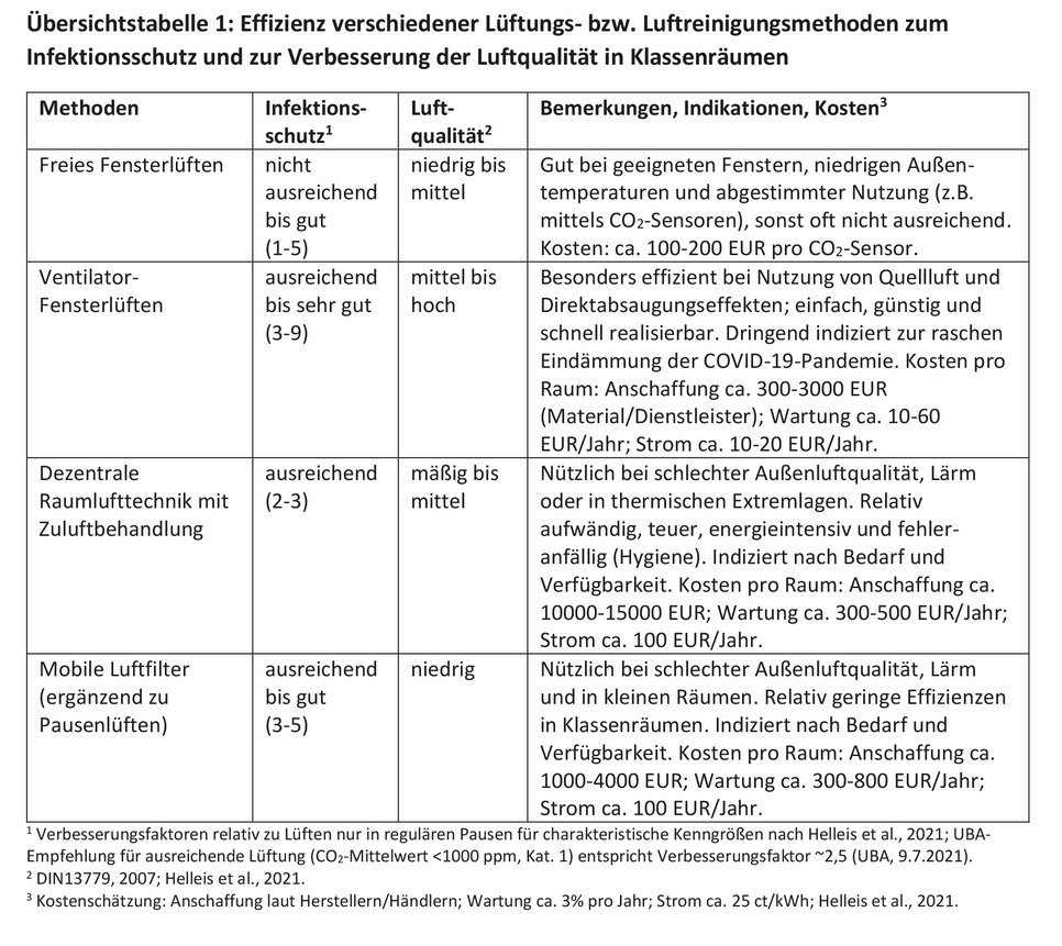 Übersichtstabelle 1: Effizienz verschiedener Lüftungs- bzw. Luftreinigungsmethoden zum Infektionsschutz und zur Verbesserung der Luftqualität in Klassenräumen.