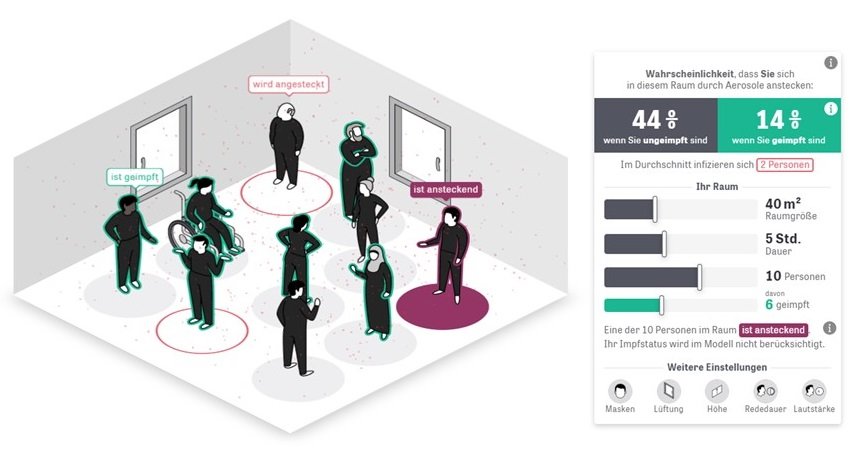 Grafik zur Illustration der Frage: Wie hoch ist die Wahrscheinlichkeit, sich in Innenrämen über Aerosole mit der Delta-Variante anzustecken? Gezeichnete Menschen stehen in einem Raum, eine:r von ihnen steht auf einem dunkelroten Kreis und wird als ansteckend bezeichnet.