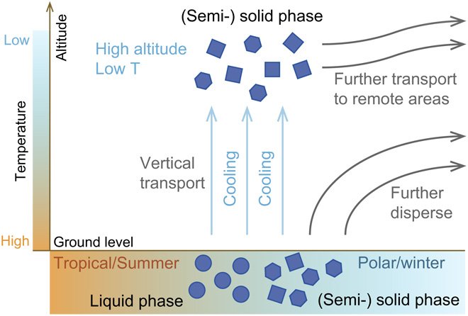 Temperature/RH effects on aerosol phase state and BaP transport in ambient air (Science Advances 2018)