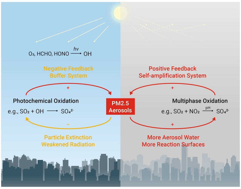 Self-amplification of aqueous phase chemistry in aerosol water versus buffering effect of photochemical oxidation (Science Advaces 2016; Accounts of Chemical Research 2020; Graphic: Dominic Jack)