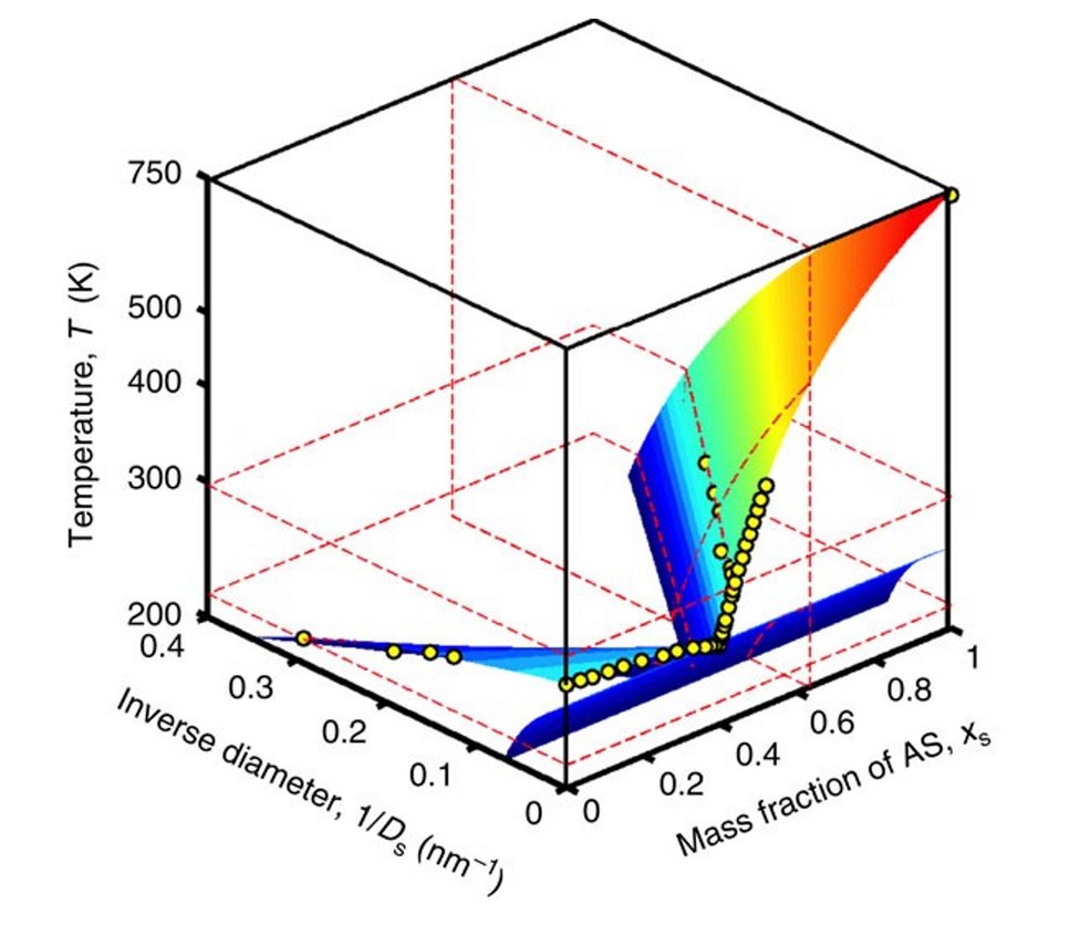 3D phase diagrams of aquous ammonium sulfate system (Nature Communications 2015)