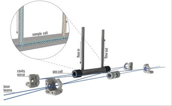 Das Herzstück des neuen Geräts: Ein optisches chirales Polarimeter, mit dem man die chirale Natur von Verbindungen auch in der Gasphase genau und präzise bestimmen kann. Schematische Darstellung eines optischen chiralen Polarimeters.