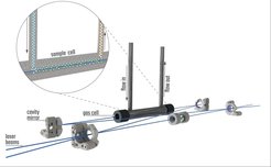 At the core of the new device is an optical chiral polarimeter with which it is possible to determine the chiral signature of components accurately and precisely even in the gaseous phase.