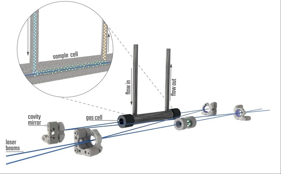 At the core of the new device is an optical chiral polarimeter with which it is possible to determine the chiral signature of components accurately and precisely even in the gaseous phase.