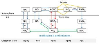 New exchange process and other relevant reactive nitrogen chemistry in soil and atmosphere (Science 2011). New exchange process and other relevant reactive nitrogen chemistry in soil and atmosphere (Science 2011).