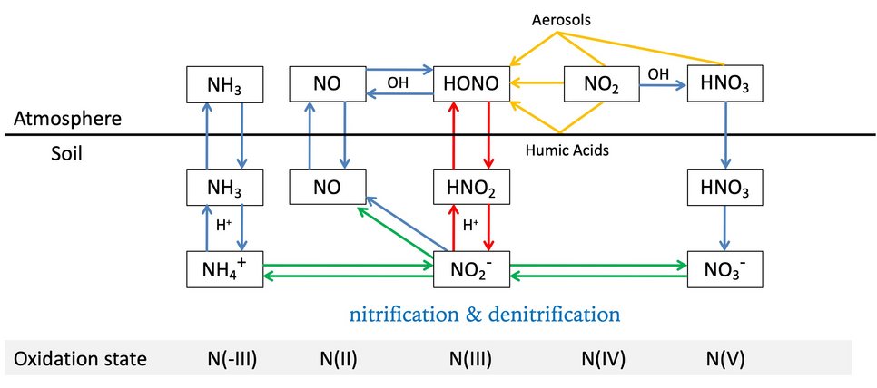New exchange process and other relevant reactive nitrogen chemistry in soil and atmosphere (Science 2011).