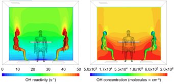 Computer modelling of the OH reactivity (left) and OH concentration (right) around human bodies in a typical indoor situation while people sitting around a table.  oxidation field between peple, graphic.