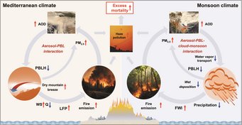 Fig. 2: Conceptual model of the fire-weather feedback in the Mediterranean and monsoon climate regimes. Conceptual model of the fire-weather feedback in the Mediterranean and monsoon climate regimes.