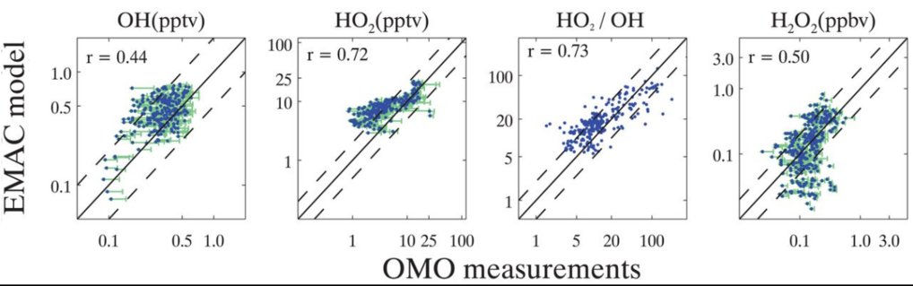 Grafic: Trace species measured in the OMO aircraft campaign at 300 to 120 hPa (9 to 15 km altitude), with error bars in green, compared with EMAC model results. From Lelieveld et al., Science (2018).