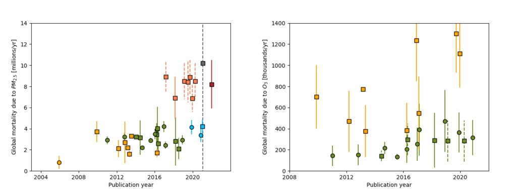 Graphical representation of estimates of global excess mortality attributable to atmospheric fine particulate (on the left) and ozone (on the righ. The symbols show the average estimates, while error bars represent the 95% confidence levels. The color code denotes different exposure-response functions. From Pozzer et al., Geohealth (2022).
