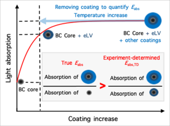 Is the climate warming of black carbon (BC) significantly enhanced when it is coated by other aerosol components? We find that the observed, apparently small light absorption enhancement (Eabs) cannot reflect the overall effect of BC coatings, as it does not include the persisting absorption enhancement by the extremely low-volatile (eLV) organic coatings remaining after passing through thermodenuders. Because the absorption enhancement is very sensitive to initial coating, quantifying eLV coating becomes key for accurate estimation of BC’s climate impact. Is the climate warming of black carbon (BC) significantly enhanced when it is coated by other aerosol components? We find that the observed, apparently small light absorption enhancement (Eabs) cannot reflect the overall effect of BC coatings, as it does not include the persisting absorption enhancement by the extremely low-volatile (eLV) organic coatings remaining after passing through thermodenuders. Because the absorption enhancement is very sensitive to initial coating, quantifying eLV coating becomes key for accurate estimation of BC’s climate impact.