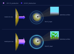 Diagramm zeigt UV-Einfluss von metallreichen und metallarmen Sternen auf planetare Ozonschichten.